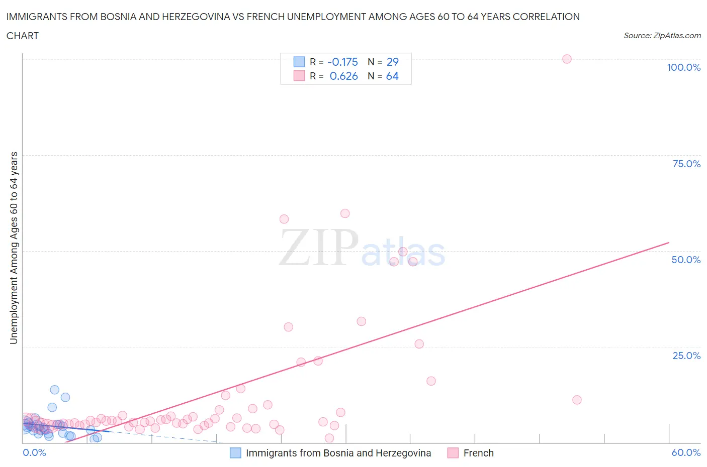 Immigrants from Bosnia and Herzegovina vs French Unemployment Among Ages 60 to 64 years