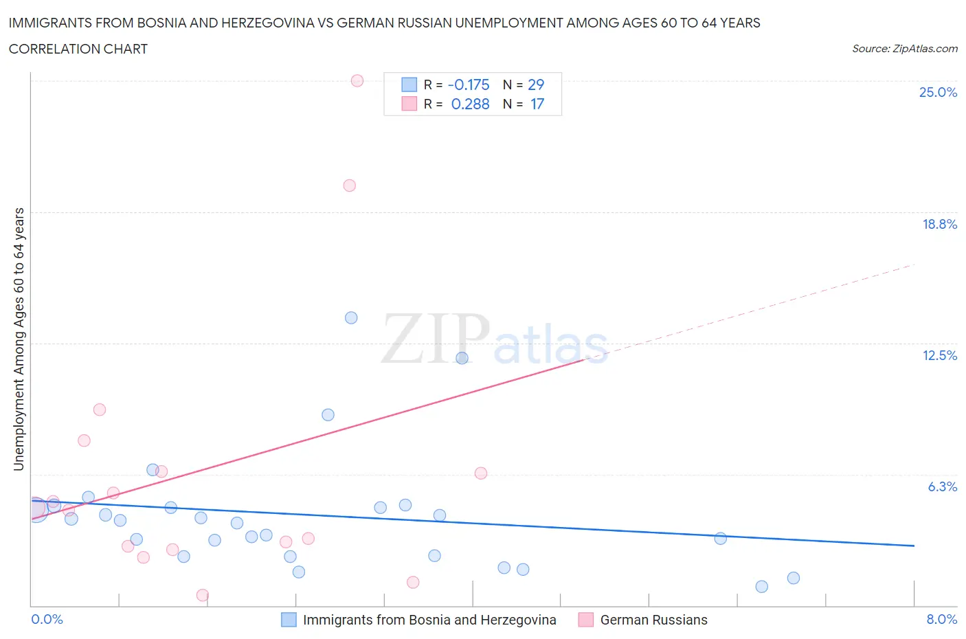 Immigrants from Bosnia and Herzegovina vs German Russian Unemployment Among Ages 60 to 64 years
