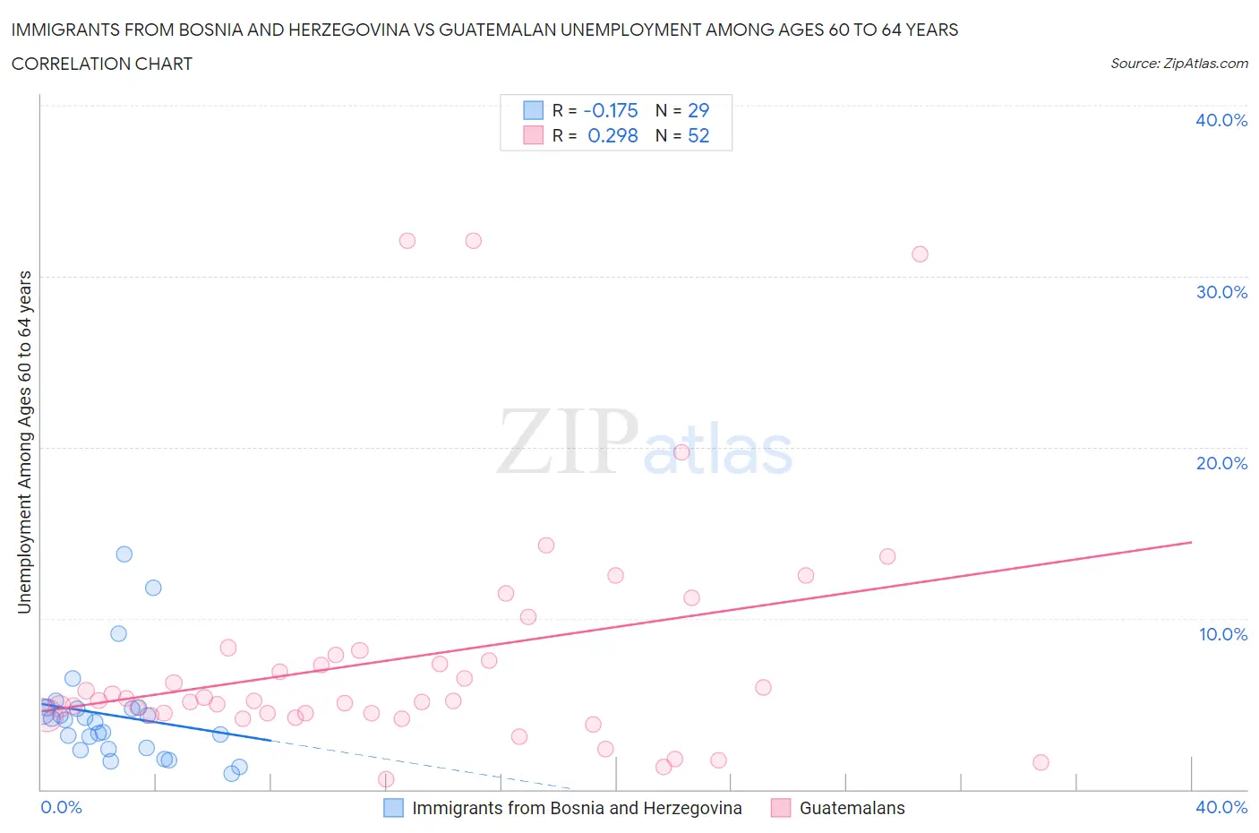 Immigrants from Bosnia and Herzegovina vs Guatemalan Unemployment Among Ages 60 to 64 years