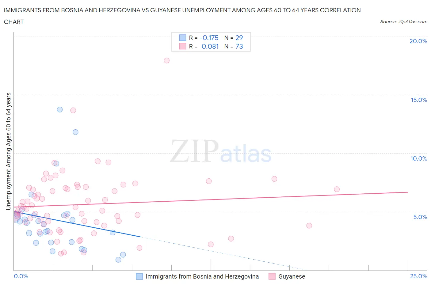 Immigrants from Bosnia and Herzegovina vs Guyanese Unemployment Among Ages 60 to 64 years