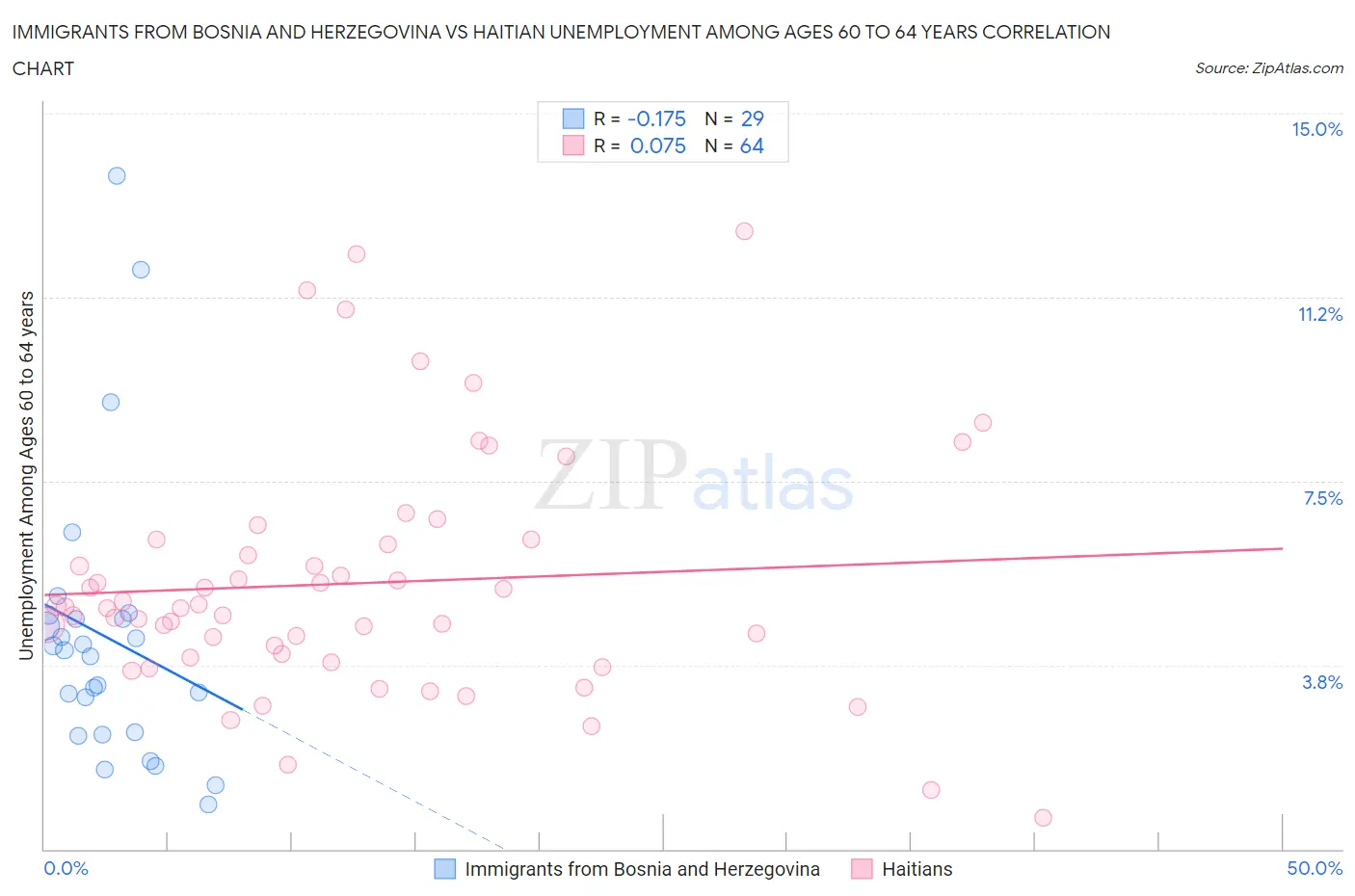 Immigrants from Bosnia and Herzegovina vs Haitian Unemployment Among Ages 60 to 64 years