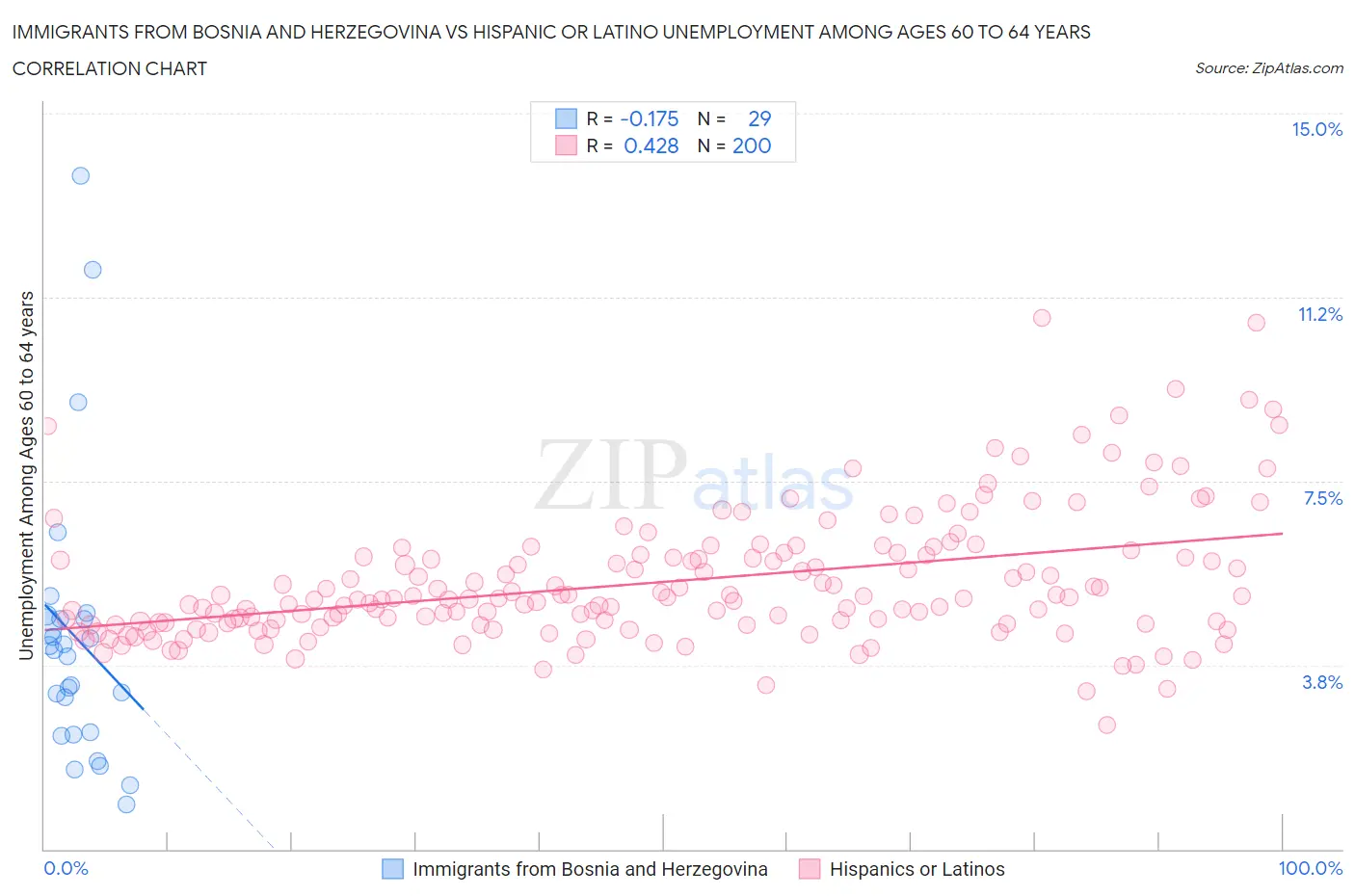 Immigrants from Bosnia and Herzegovina vs Hispanic or Latino Unemployment Among Ages 60 to 64 years