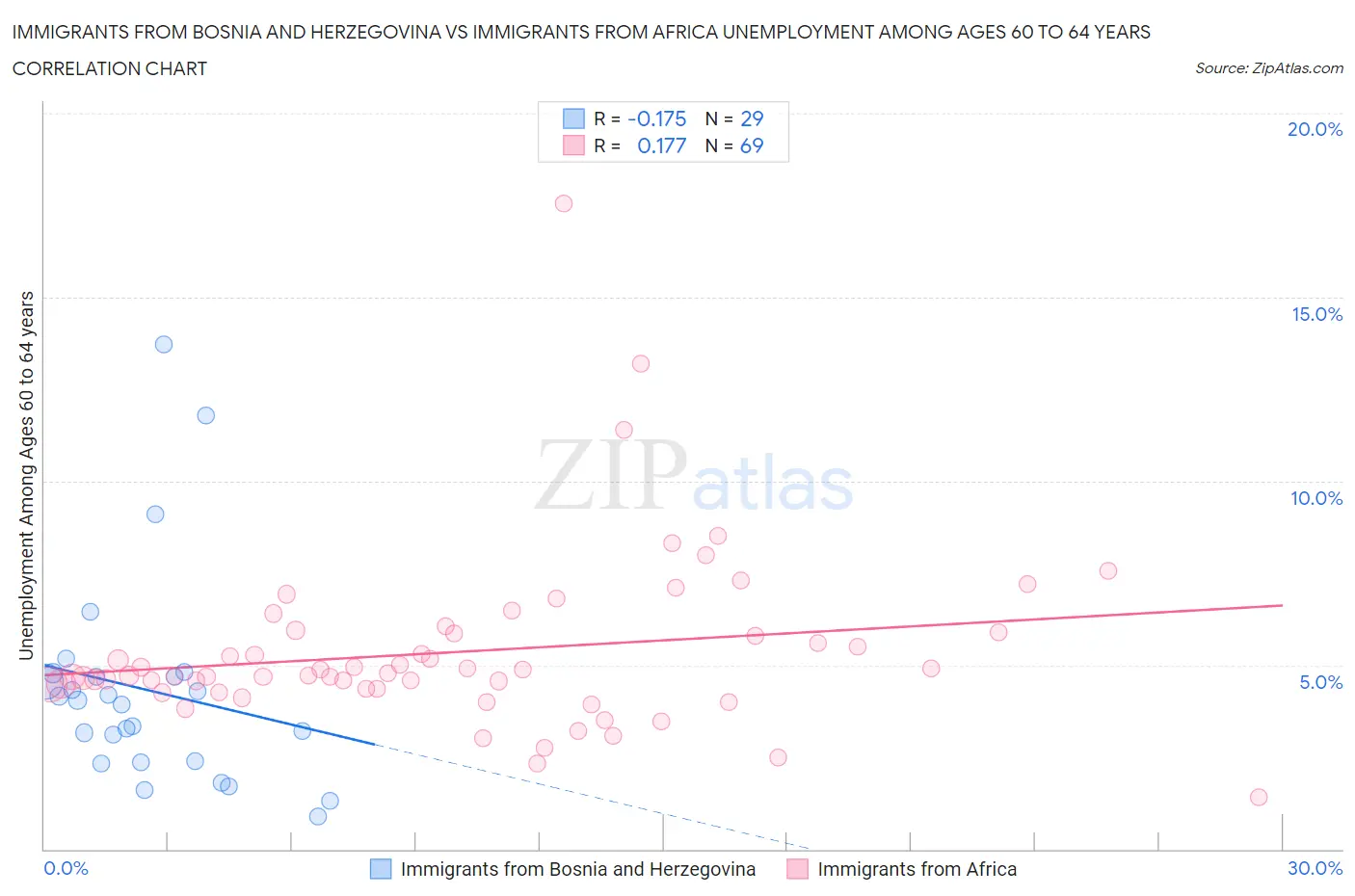 Immigrants from Bosnia and Herzegovina vs Immigrants from Africa Unemployment Among Ages 60 to 64 years