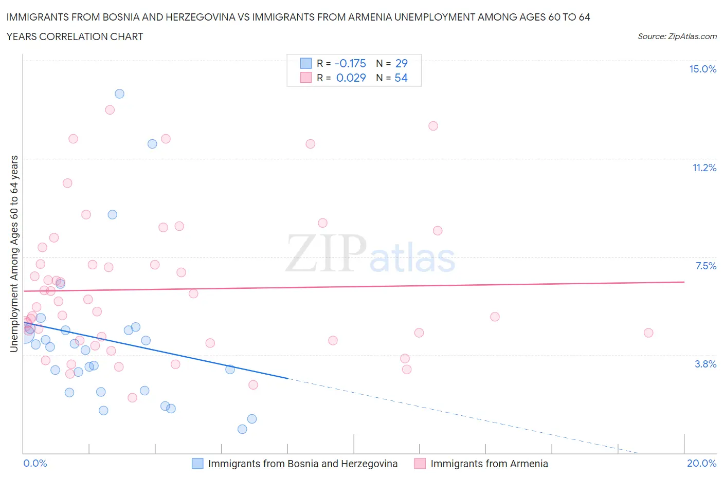 Immigrants from Bosnia and Herzegovina vs Immigrants from Armenia Unemployment Among Ages 60 to 64 years