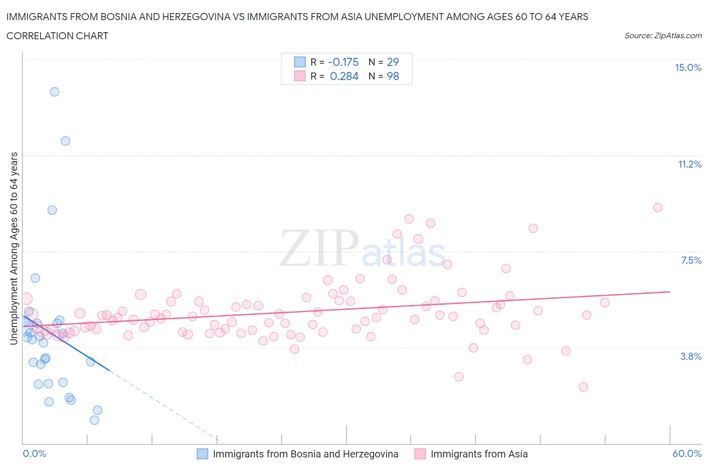 Immigrants from Bosnia and Herzegovina vs Immigrants from Asia Unemployment Among Ages 60 to 64 years