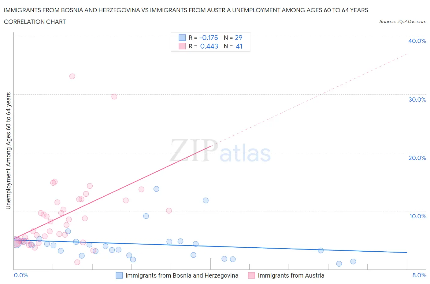 Immigrants from Bosnia and Herzegovina vs Immigrants from Austria Unemployment Among Ages 60 to 64 years