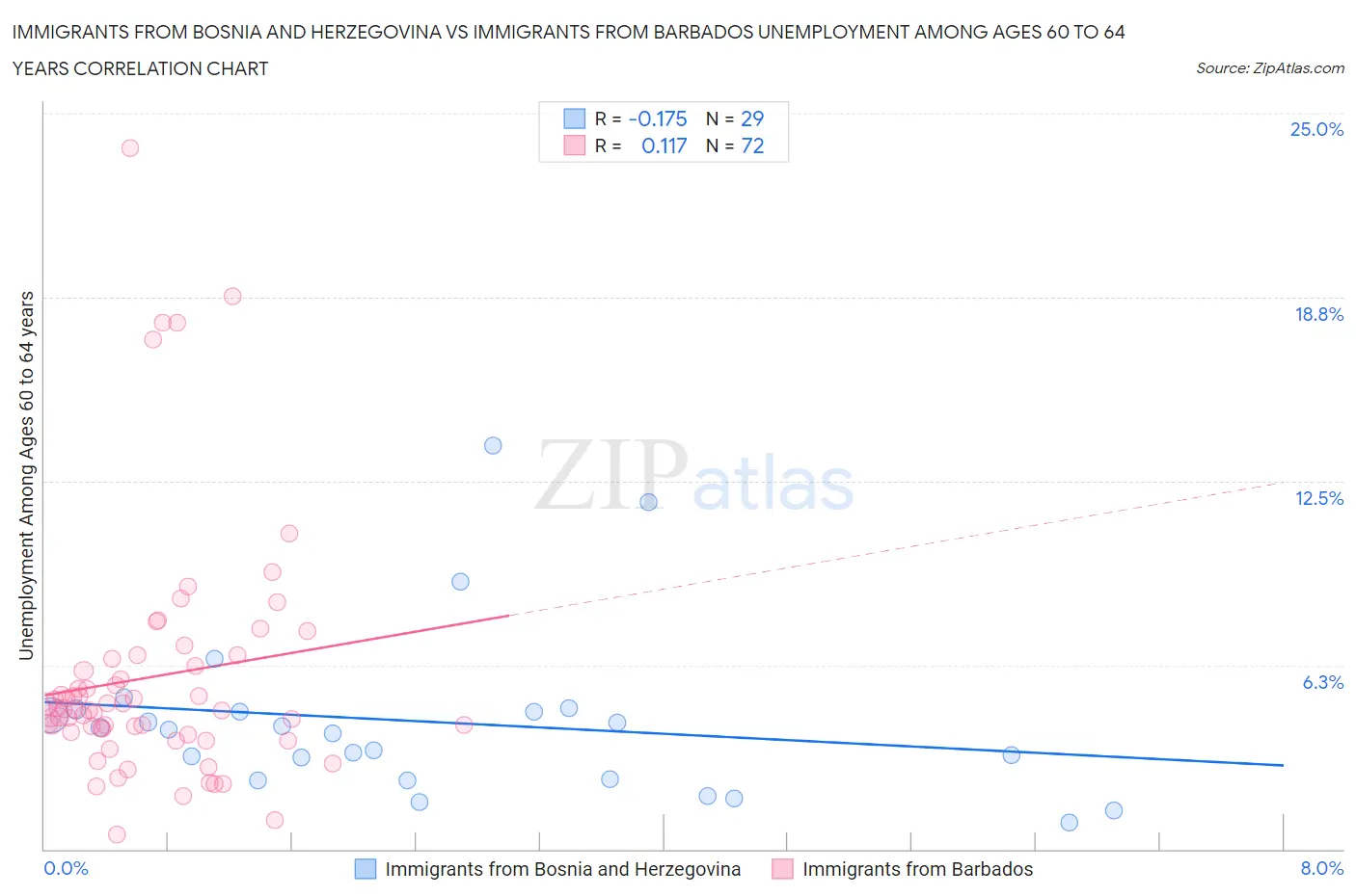 Immigrants from Bosnia and Herzegovina vs Immigrants from Barbados Unemployment Among Ages 60 to 64 years