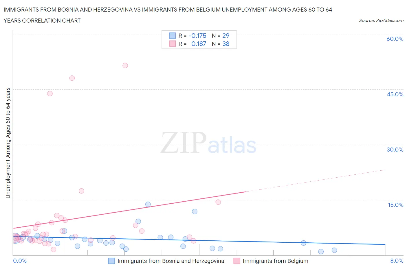 Immigrants from Bosnia and Herzegovina vs Immigrants from Belgium Unemployment Among Ages 60 to 64 years