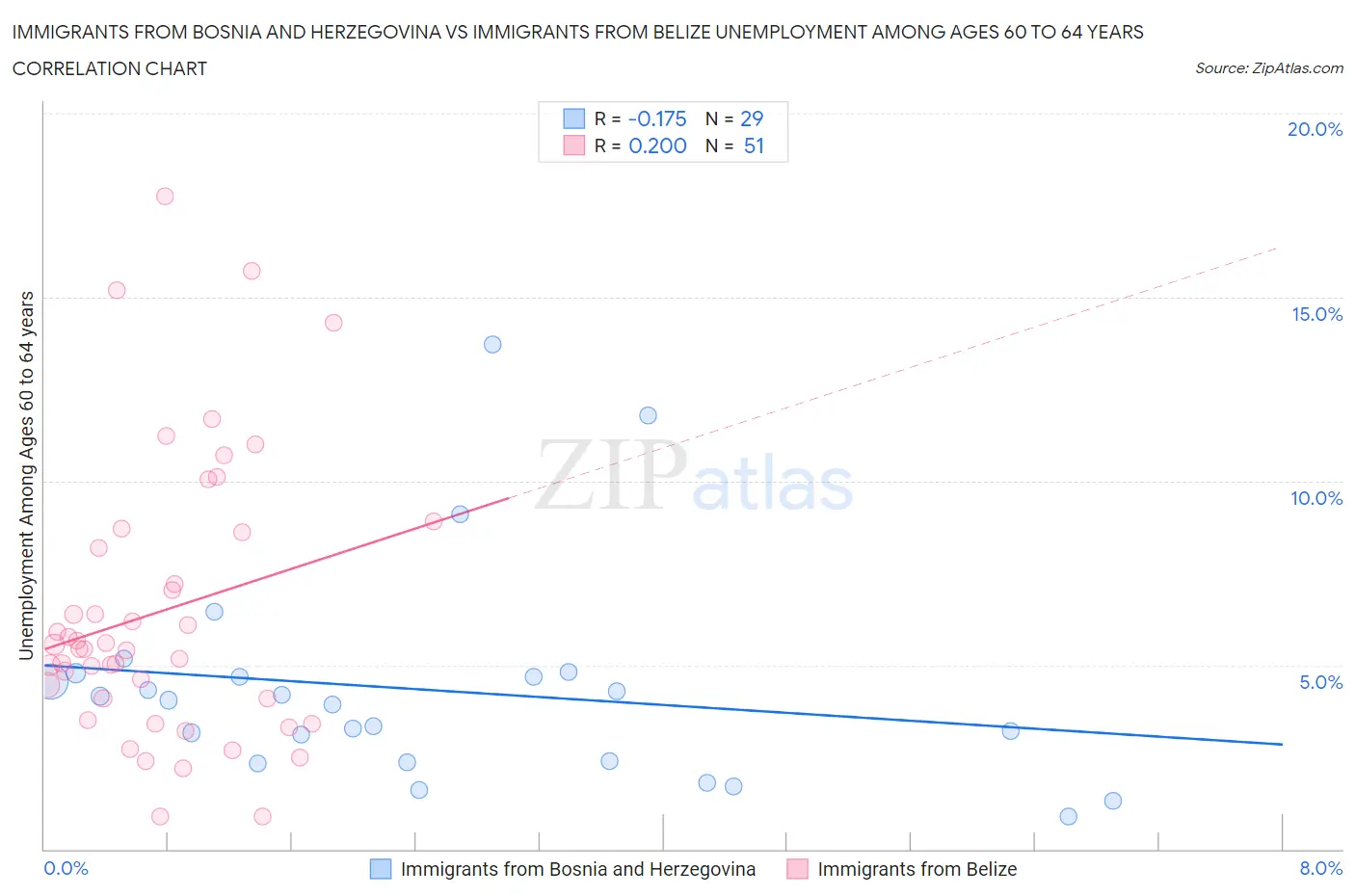 Immigrants from Bosnia and Herzegovina vs Immigrants from Belize Unemployment Among Ages 60 to 64 years