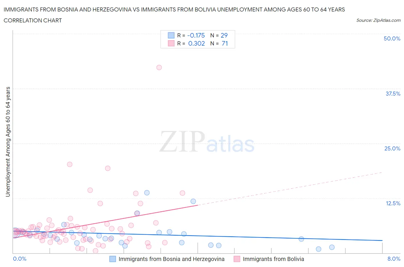 Immigrants from Bosnia and Herzegovina vs Immigrants from Bolivia Unemployment Among Ages 60 to 64 years