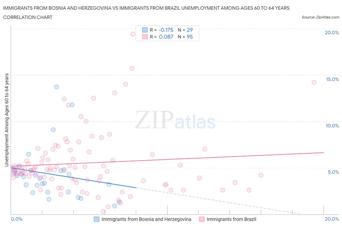 Immigrants from Bosnia and Herzegovina vs Immigrants from Brazil Unemployment Among Ages 60 to 64 years
