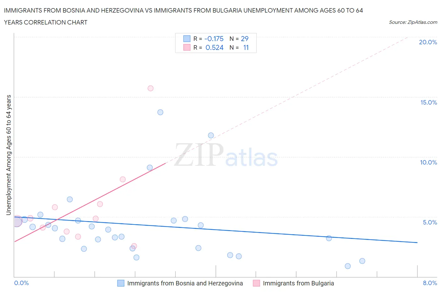 Immigrants from Bosnia and Herzegovina vs Immigrants from Bulgaria Unemployment Among Ages 60 to 64 years