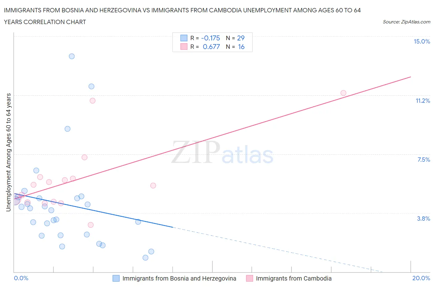 Immigrants from Bosnia and Herzegovina vs Immigrants from Cambodia Unemployment Among Ages 60 to 64 years
