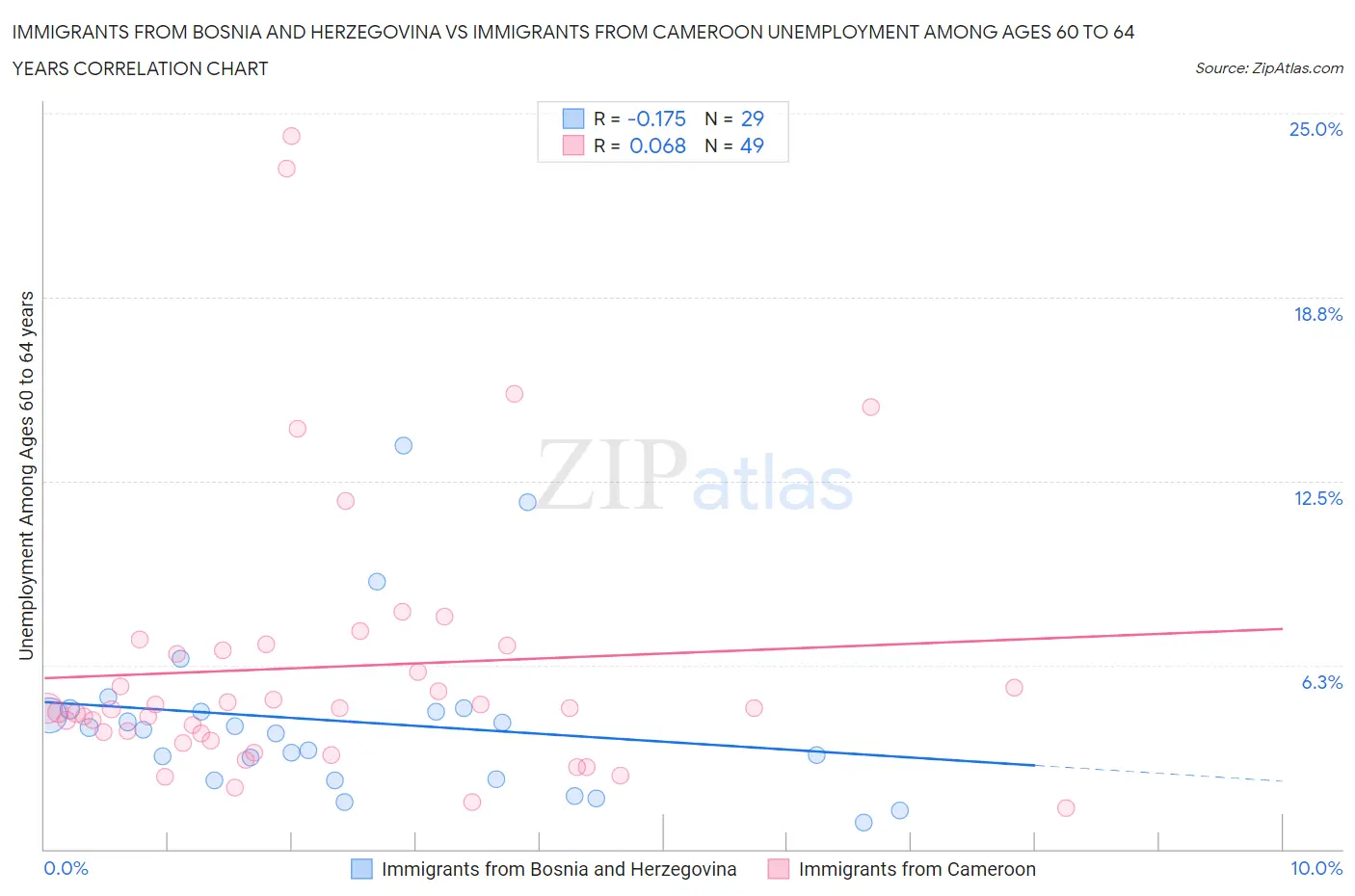 Immigrants from Bosnia and Herzegovina vs Immigrants from Cameroon Unemployment Among Ages 60 to 64 years