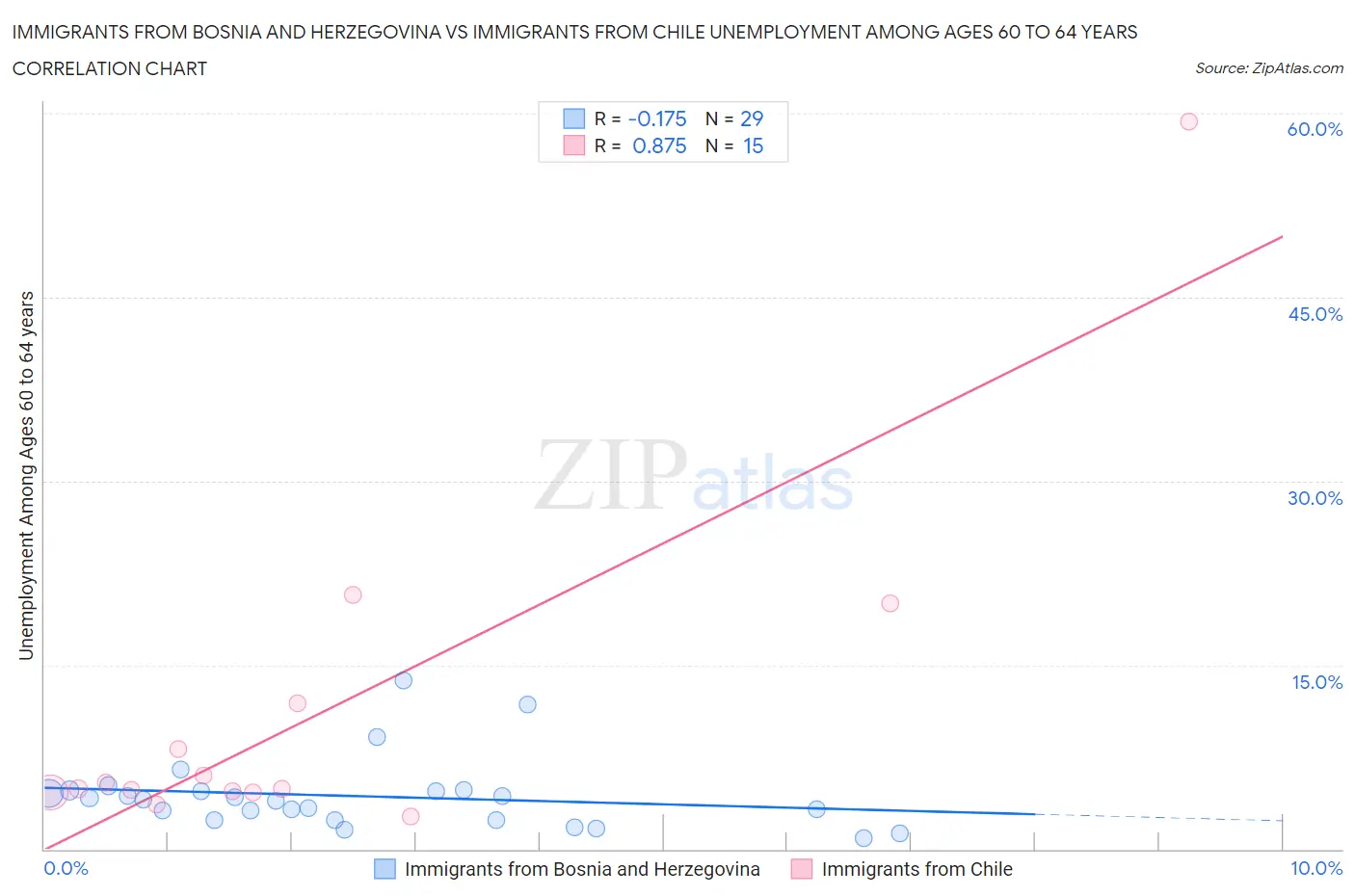 Immigrants from Bosnia and Herzegovina vs Immigrants from Chile Unemployment Among Ages 60 to 64 years