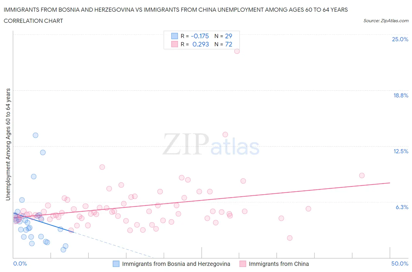 Immigrants from Bosnia and Herzegovina vs Immigrants from China Unemployment Among Ages 60 to 64 years