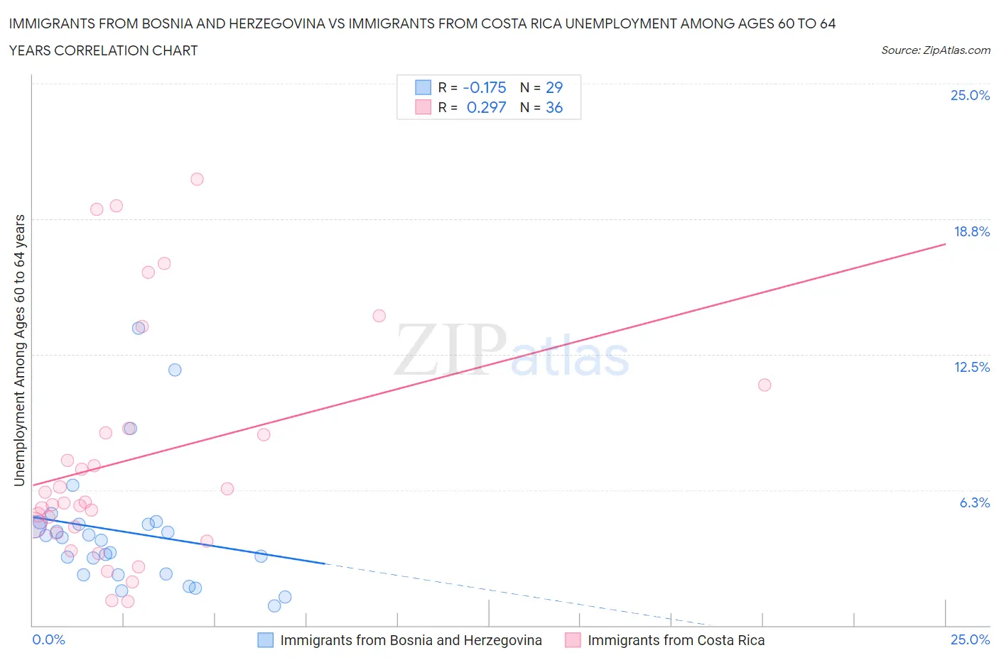 Immigrants from Bosnia and Herzegovina vs Immigrants from Costa Rica Unemployment Among Ages 60 to 64 years