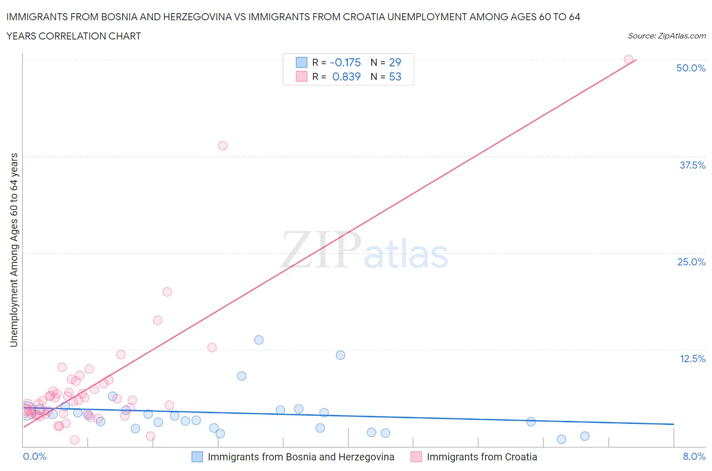 Immigrants from Bosnia and Herzegovina vs Immigrants from Croatia Unemployment Among Ages 60 to 64 years
