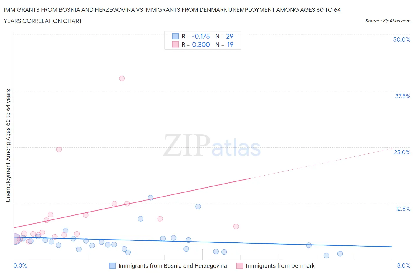 Immigrants from Bosnia and Herzegovina vs Immigrants from Denmark Unemployment Among Ages 60 to 64 years