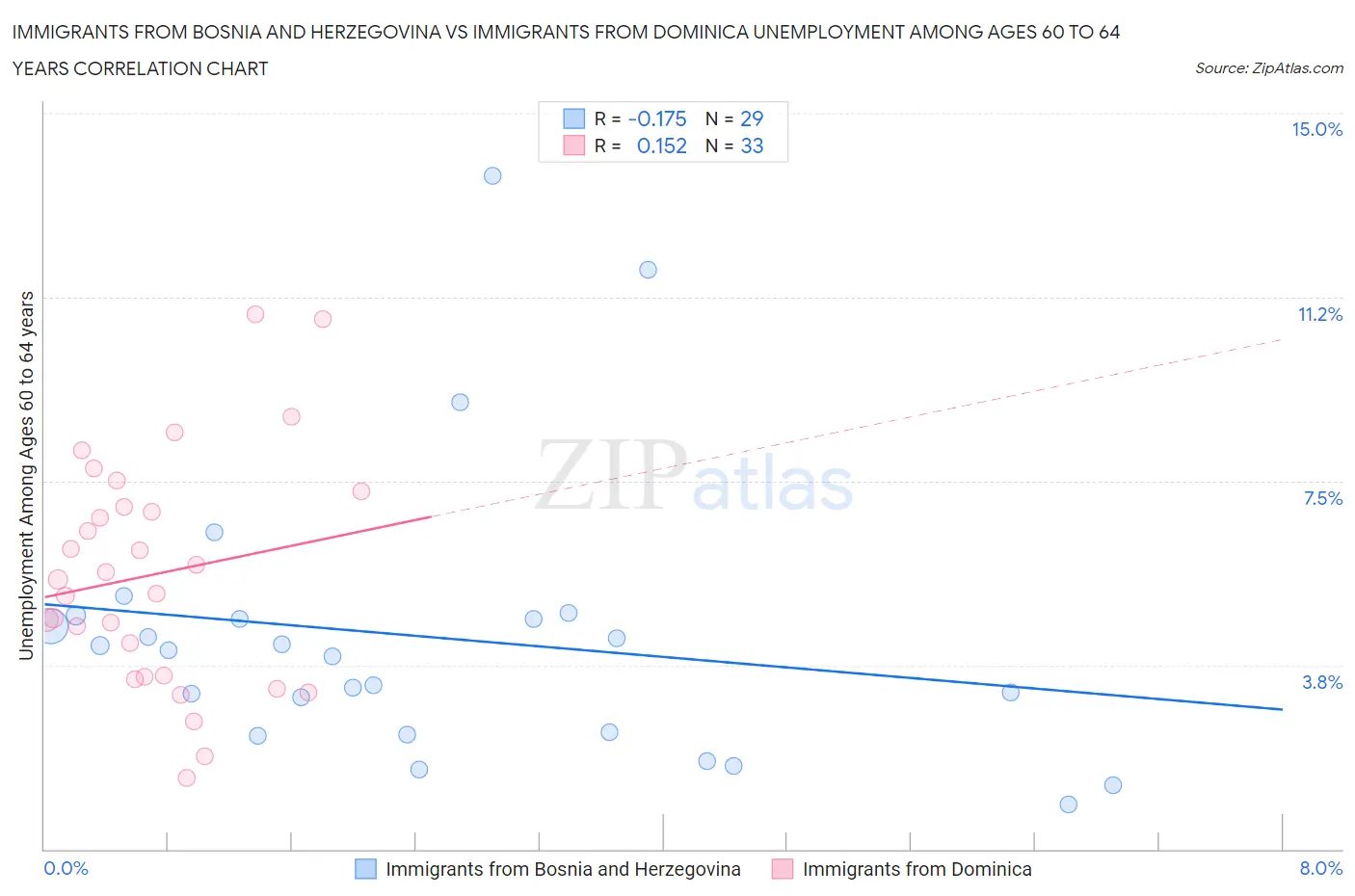 Immigrants from Bosnia and Herzegovina vs Immigrants from Dominica Unemployment Among Ages 60 to 64 years