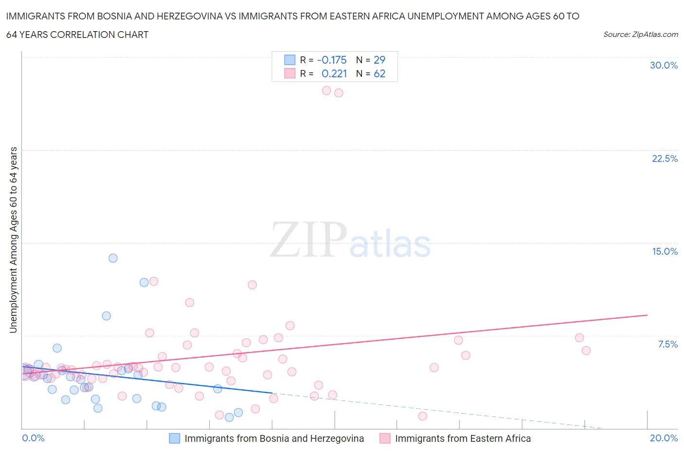 Immigrants from Bosnia and Herzegovina vs Immigrants from Eastern Africa Unemployment Among Ages 60 to 64 years
