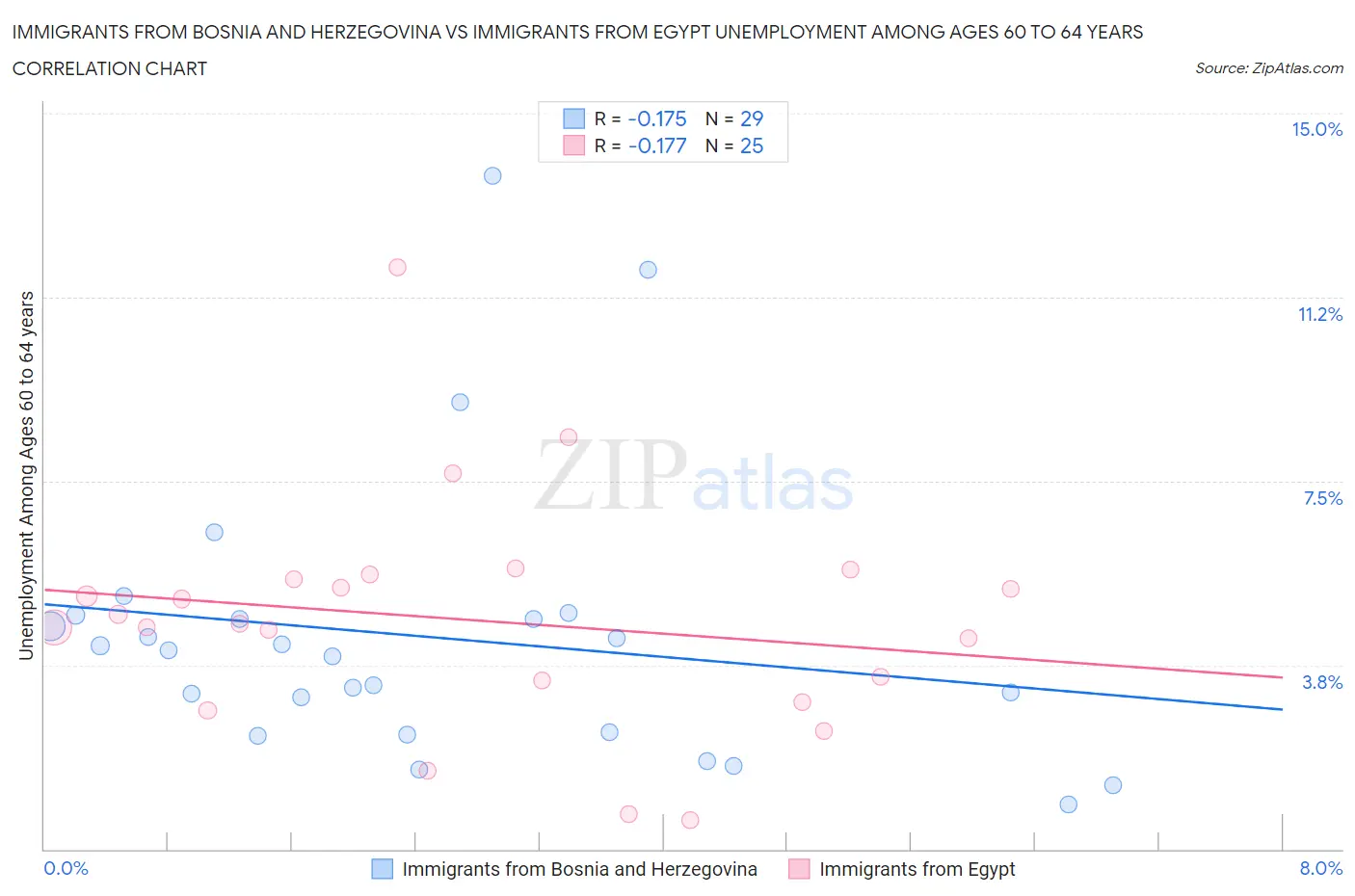 Immigrants from Bosnia and Herzegovina vs Immigrants from Egypt Unemployment Among Ages 60 to 64 years