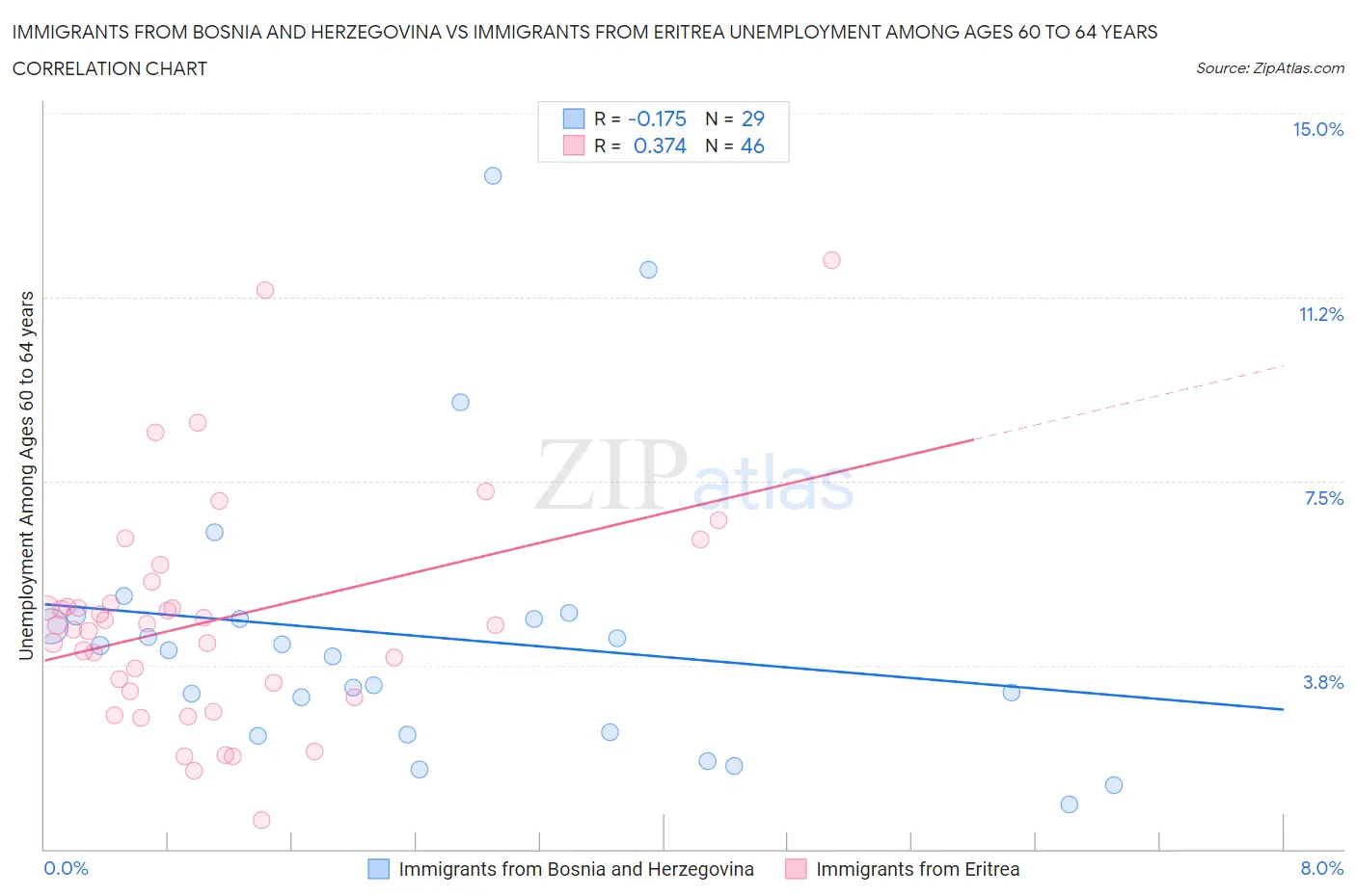 Immigrants from Bosnia and Herzegovina vs Immigrants from Eritrea Unemployment Among Ages 60 to 64 years