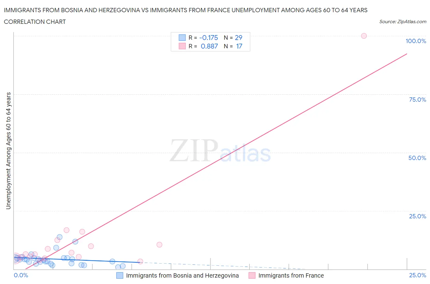 Immigrants from Bosnia and Herzegovina vs Immigrants from France Unemployment Among Ages 60 to 64 years
