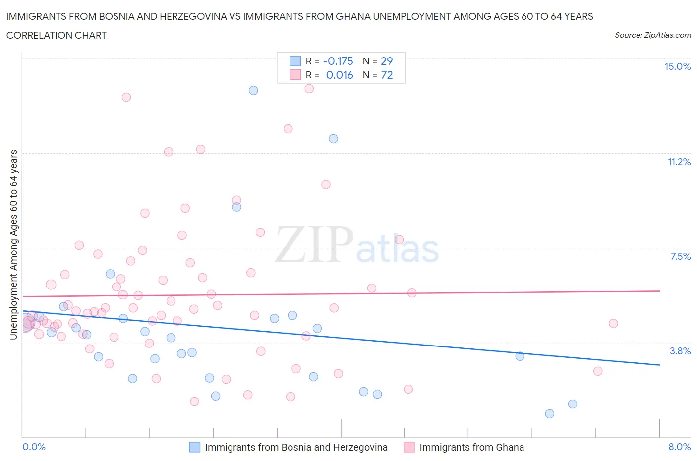 Immigrants from Bosnia and Herzegovina vs Immigrants from Ghana Unemployment Among Ages 60 to 64 years