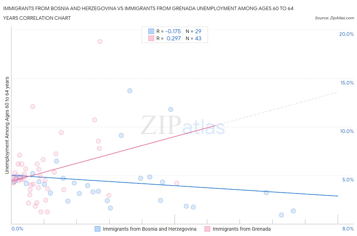 Immigrants from Bosnia and Herzegovina vs Immigrants from Grenada Unemployment Among Ages 60 to 64 years