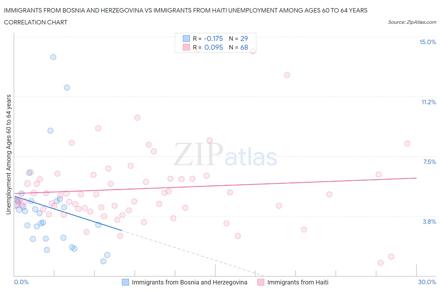 Immigrants from Bosnia and Herzegovina vs Immigrants from Haiti Unemployment Among Ages 60 to 64 years