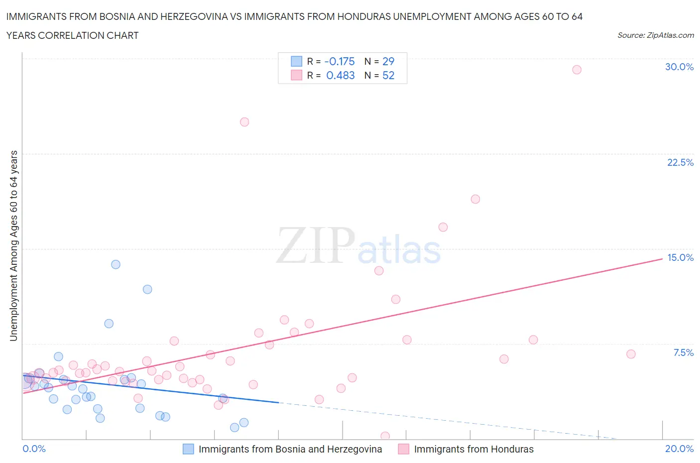 Immigrants from Bosnia and Herzegovina vs Immigrants from Honduras Unemployment Among Ages 60 to 64 years