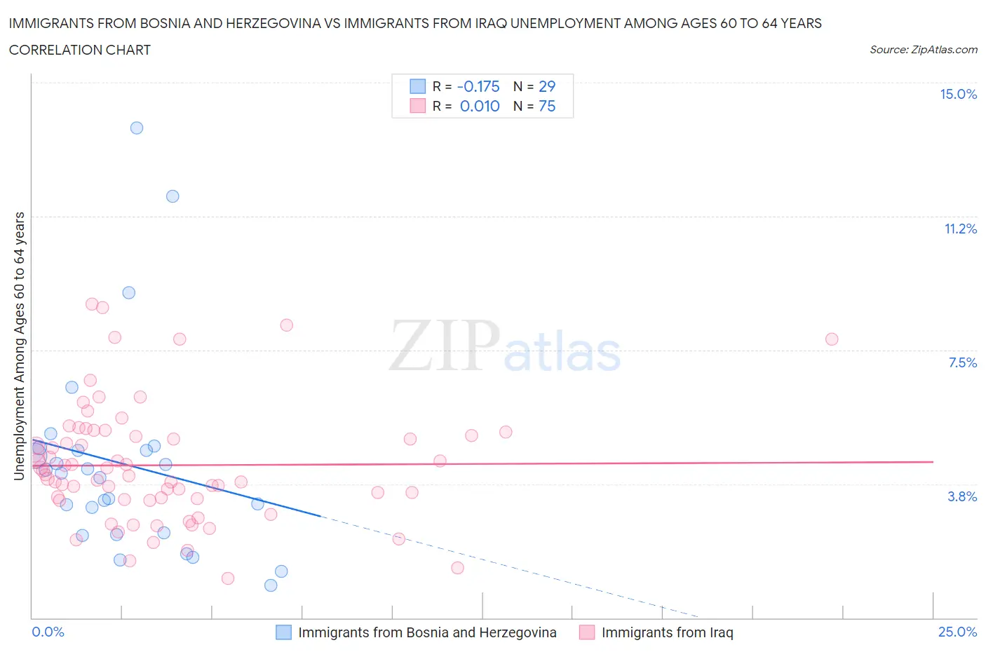Immigrants from Bosnia and Herzegovina vs Immigrants from Iraq Unemployment Among Ages 60 to 64 years