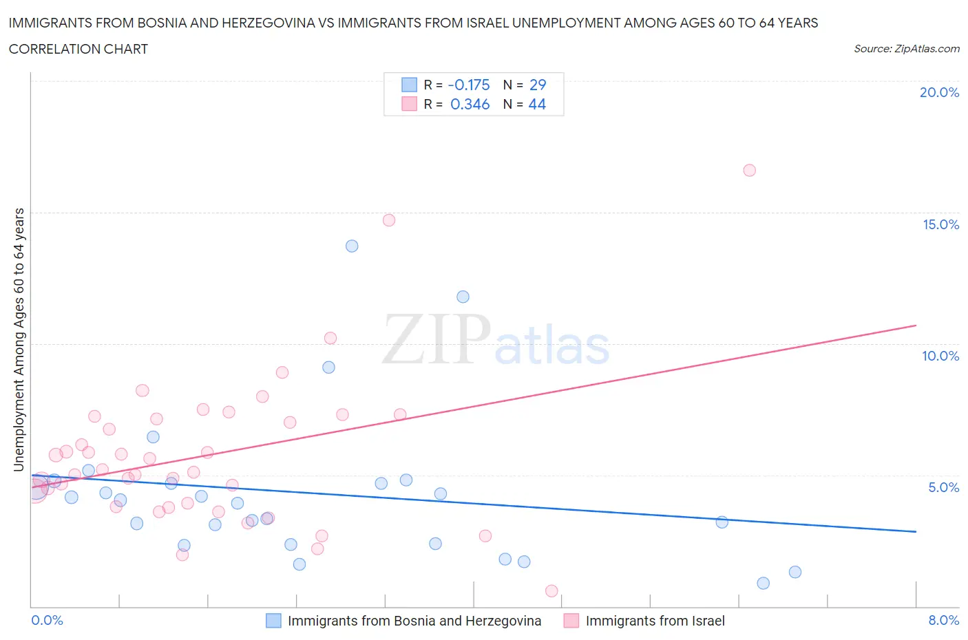 Immigrants from Bosnia and Herzegovina vs Immigrants from Israel Unemployment Among Ages 60 to 64 years