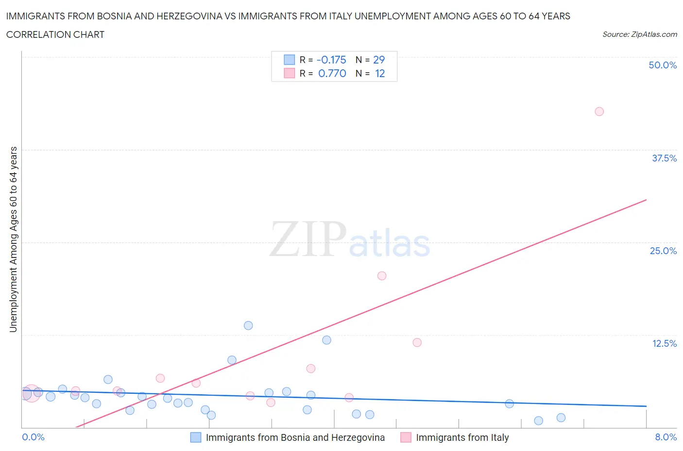 Immigrants from Bosnia and Herzegovina vs Immigrants from Italy Unemployment Among Ages 60 to 64 years