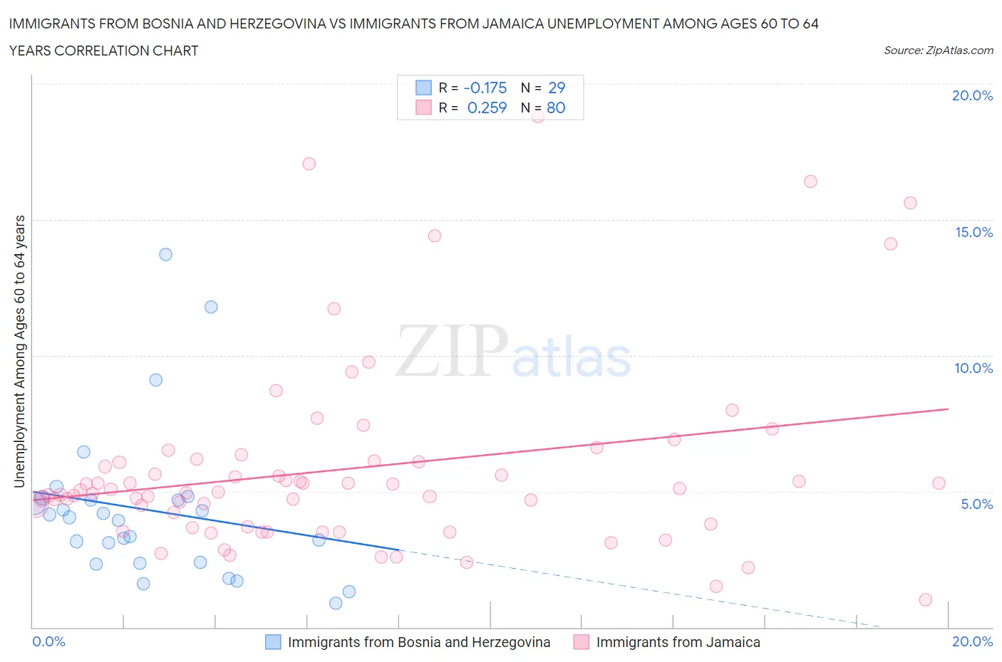 Immigrants from Bosnia and Herzegovina vs Immigrants from Jamaica Unemployment Among Ages 60 to 64 years