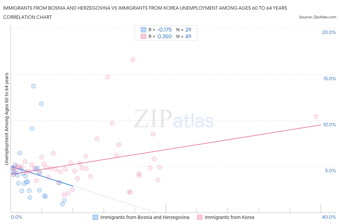 Immigrants from Bosnia and Herzegovina vs Immigrants from Korea Unemployment Among Ages 60 to 64 years