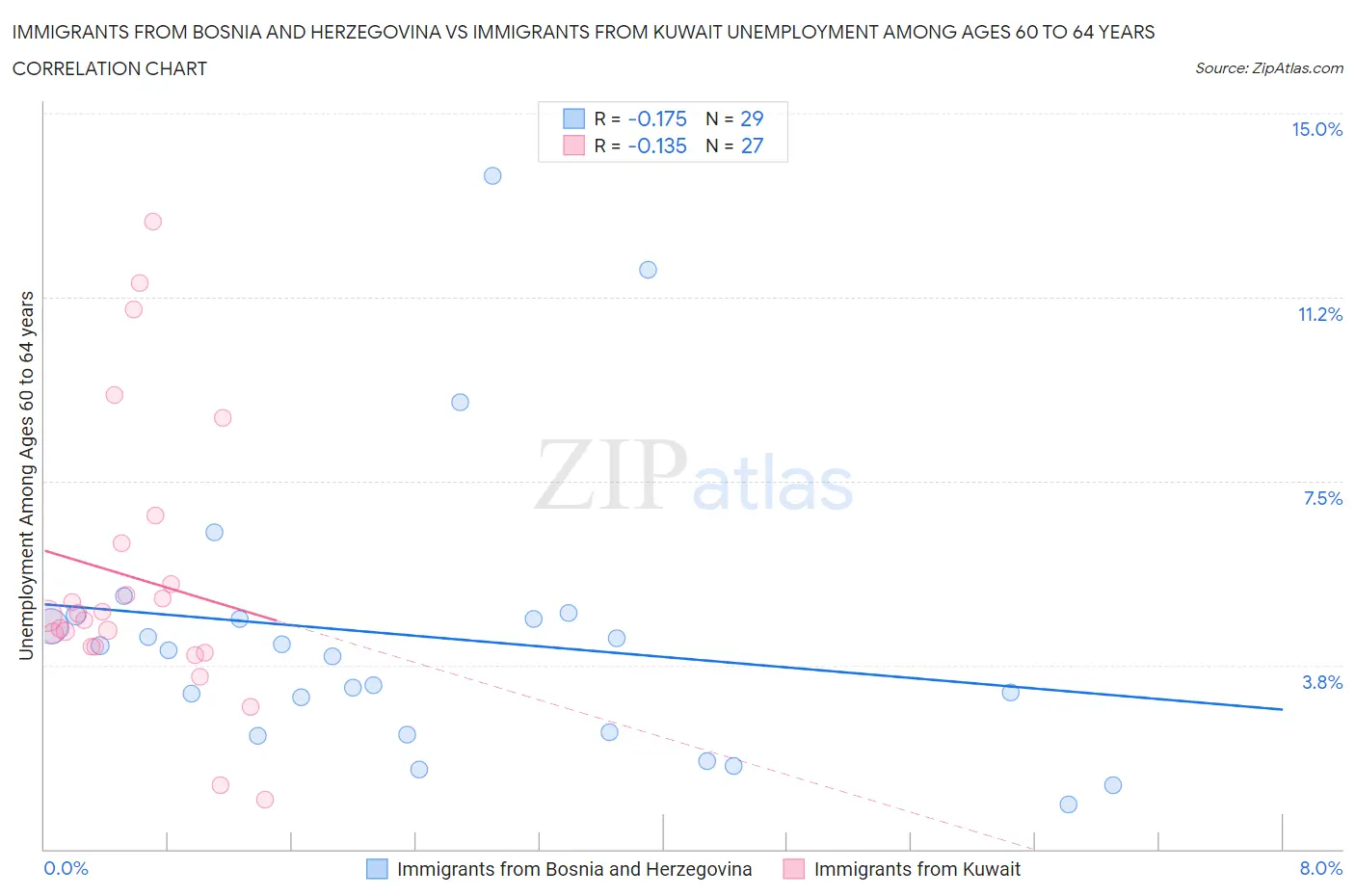 Immigrants from Bosnia and Herzegovina vs Immigrants from Kuwait Unemployment Among Ages 60 to 64 years