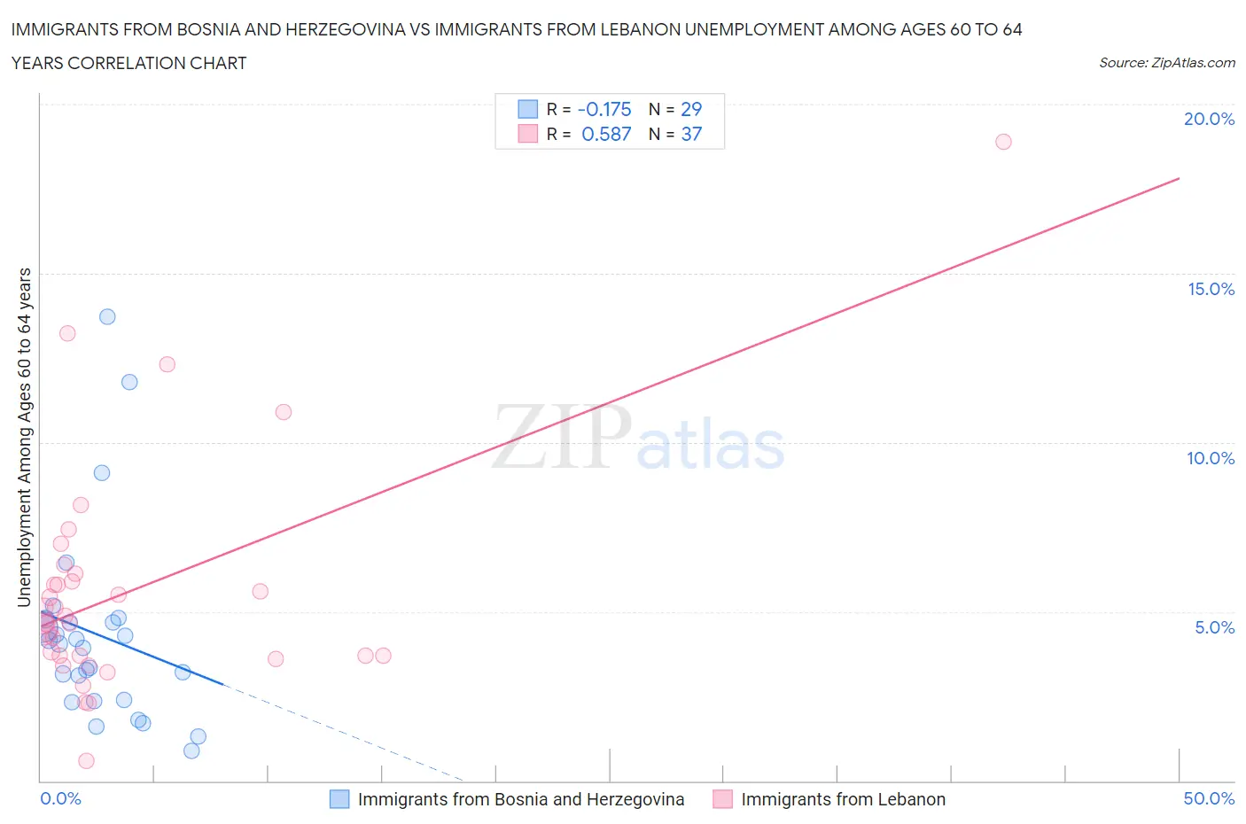 Immigrants from Bosnia and Herzegovina vs Immigrants from Lebanon Unemployment Among Ages 60 to 64 years