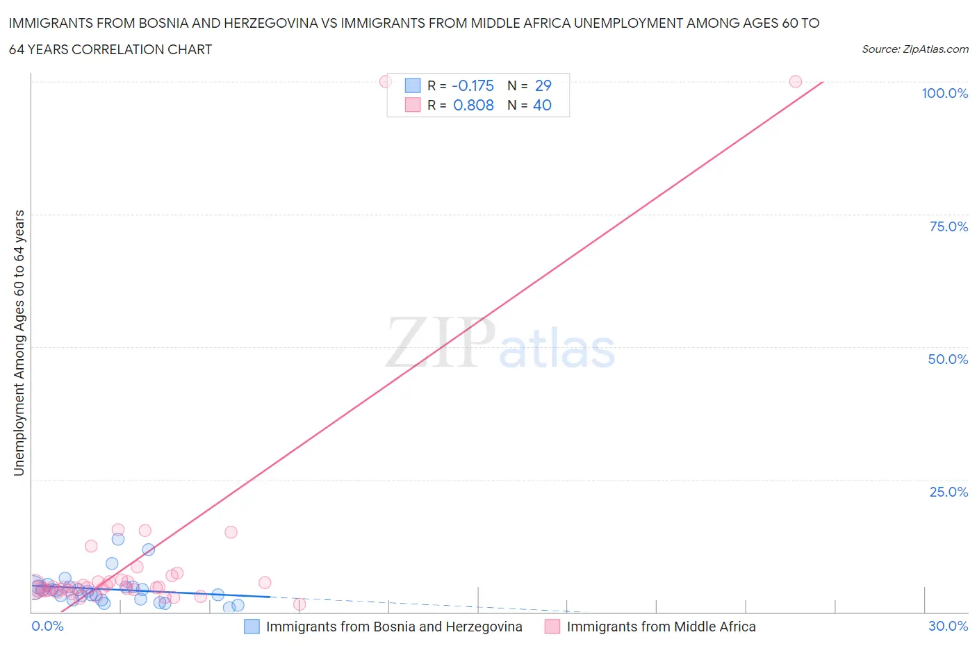 Immigrants from Bosnia and Herzegovina vs Immigrants from Middle Africa Unemployment Among Ages 60 to 64 years