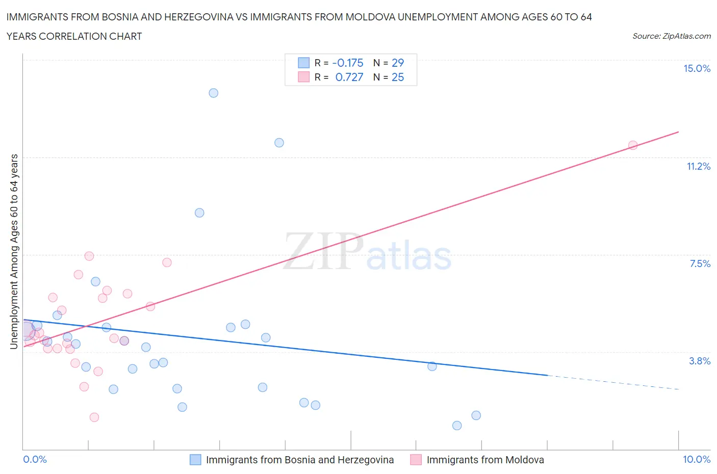 Immigrants from Bosnia and Herzegovina vs Immigrants from Moldova Unemployment Among Ages 60 to 64 years
