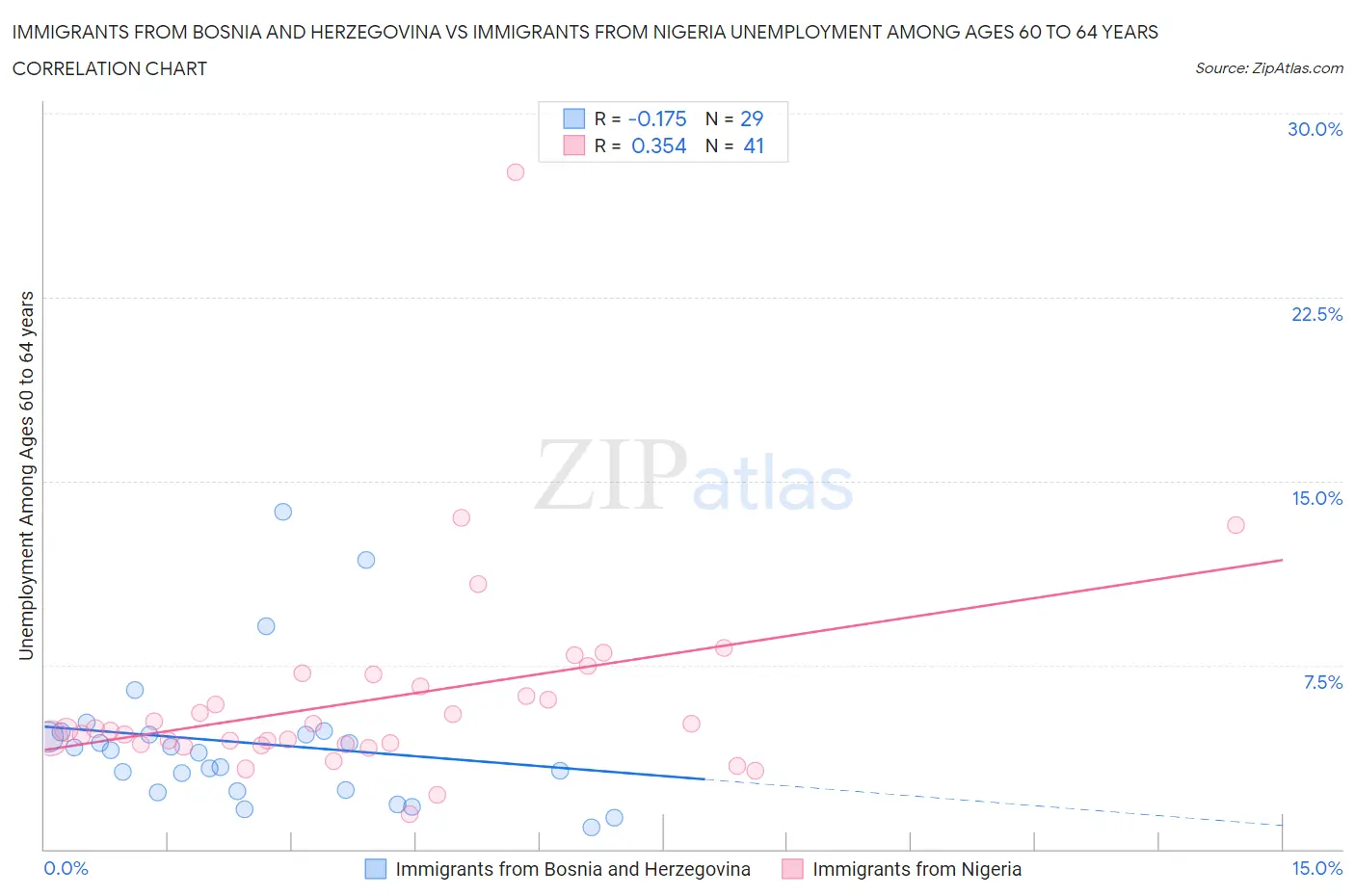 Immigrants from Bosnia and Herzegovina vs Immigrants from Nigeria Unemployment Among Ages 60 to 64 years