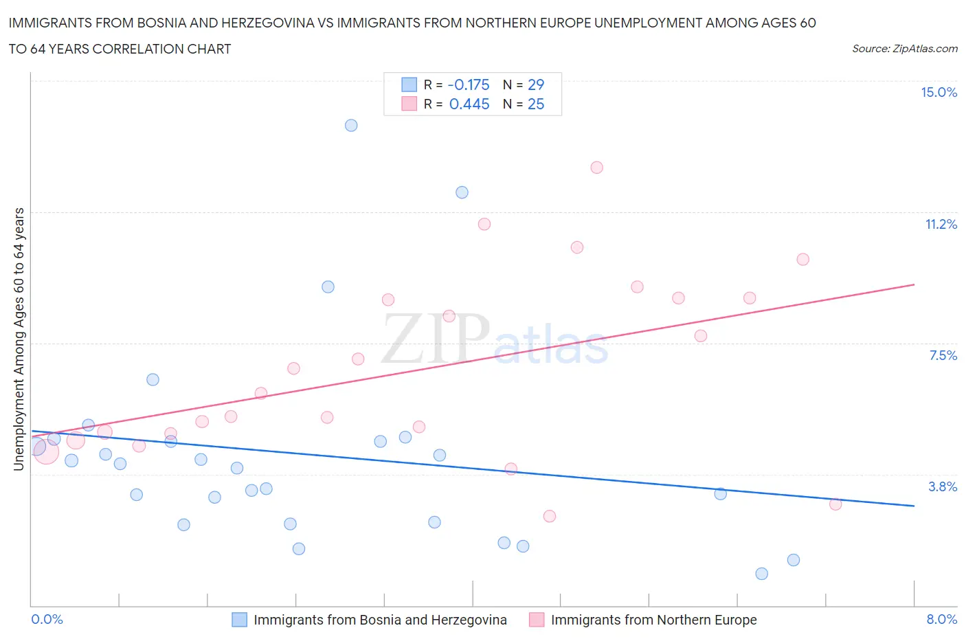 Immigrants from Bosnia and Herzegovina vs Immigrants from Northern Europe Unemployment Among Ages 60 to 64 years