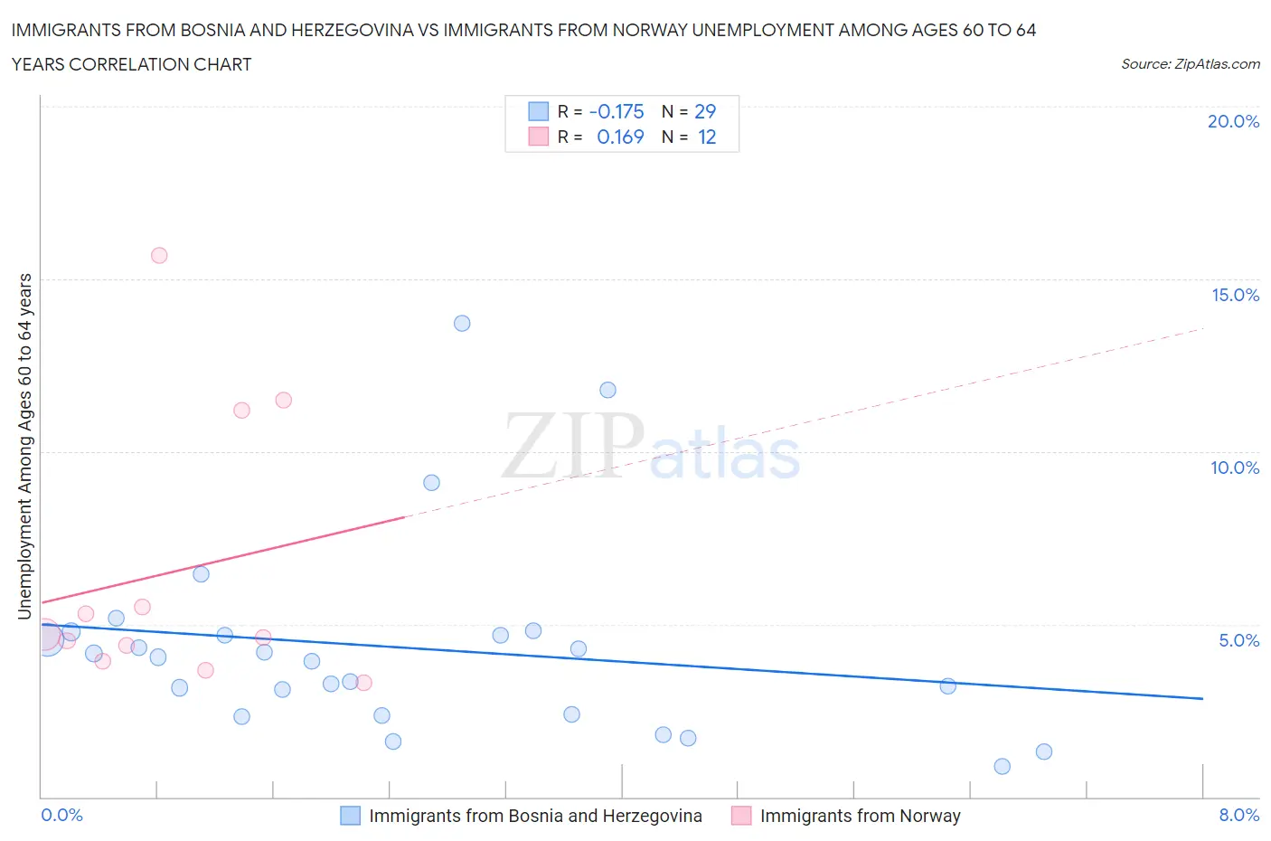 Immigrants from Bosnia and Herzegovina vs Immigrants from Norway Unemployment Among Ages 60 to 64 years