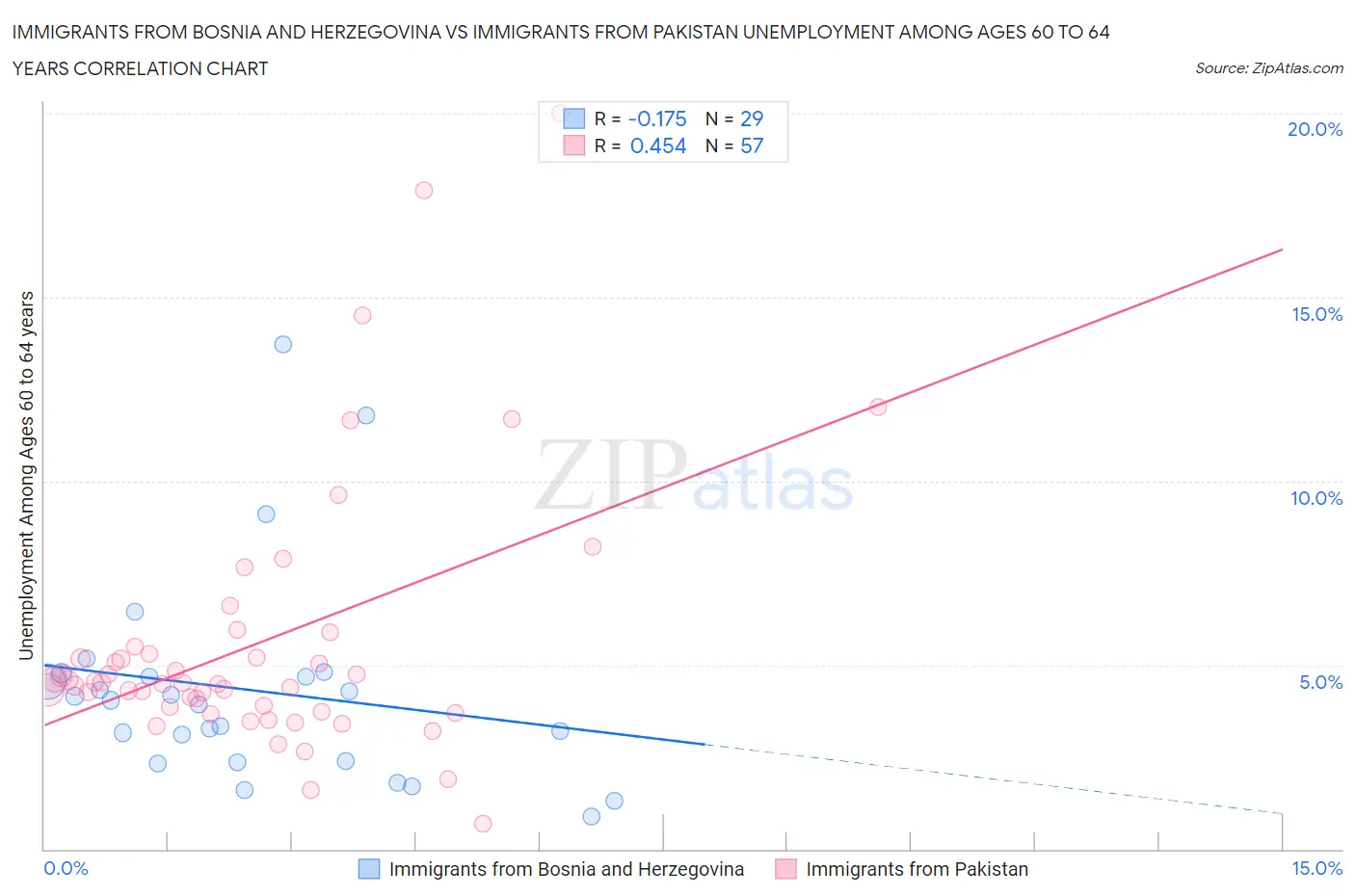 Immigrants from Bosnia and Herzegovina vs Immigrants from Pakistan Unemployment Among Ages 60 to 64 years