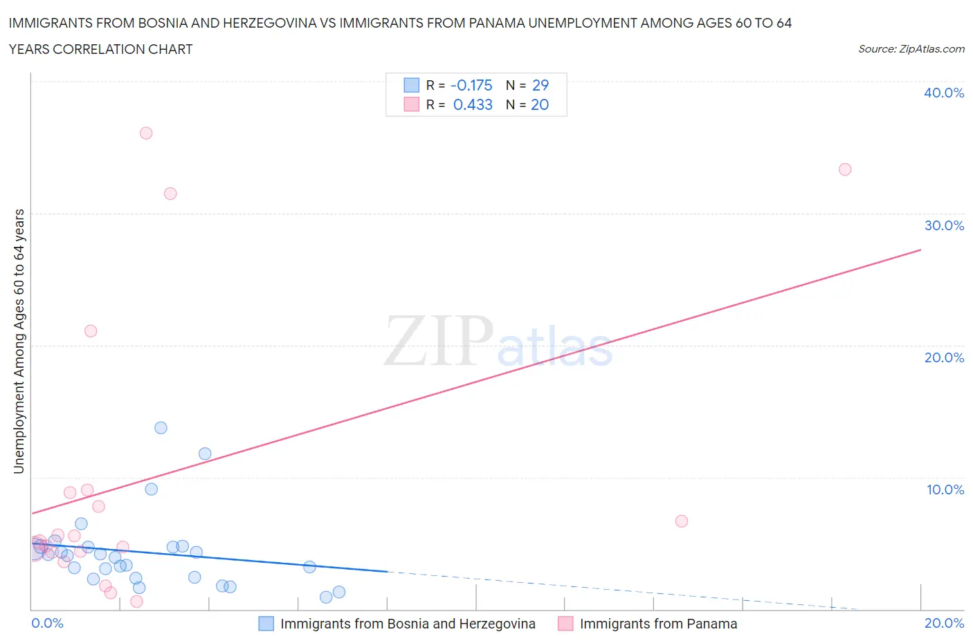 Immigrants from Bosnia and Herzegovina vs Immigrants from Panama Unemployment Among Ages 60 to 64 years