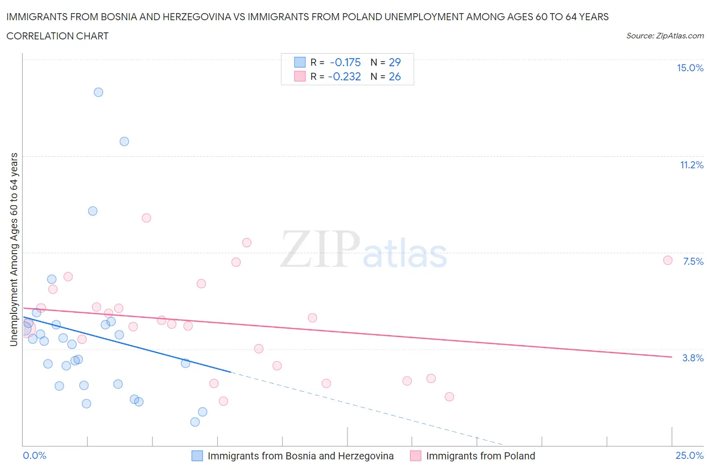 Immigrants from Bosnia and Herzegovina vs Immigrants from Poland Unemployment Among Ages 60 to 64 years