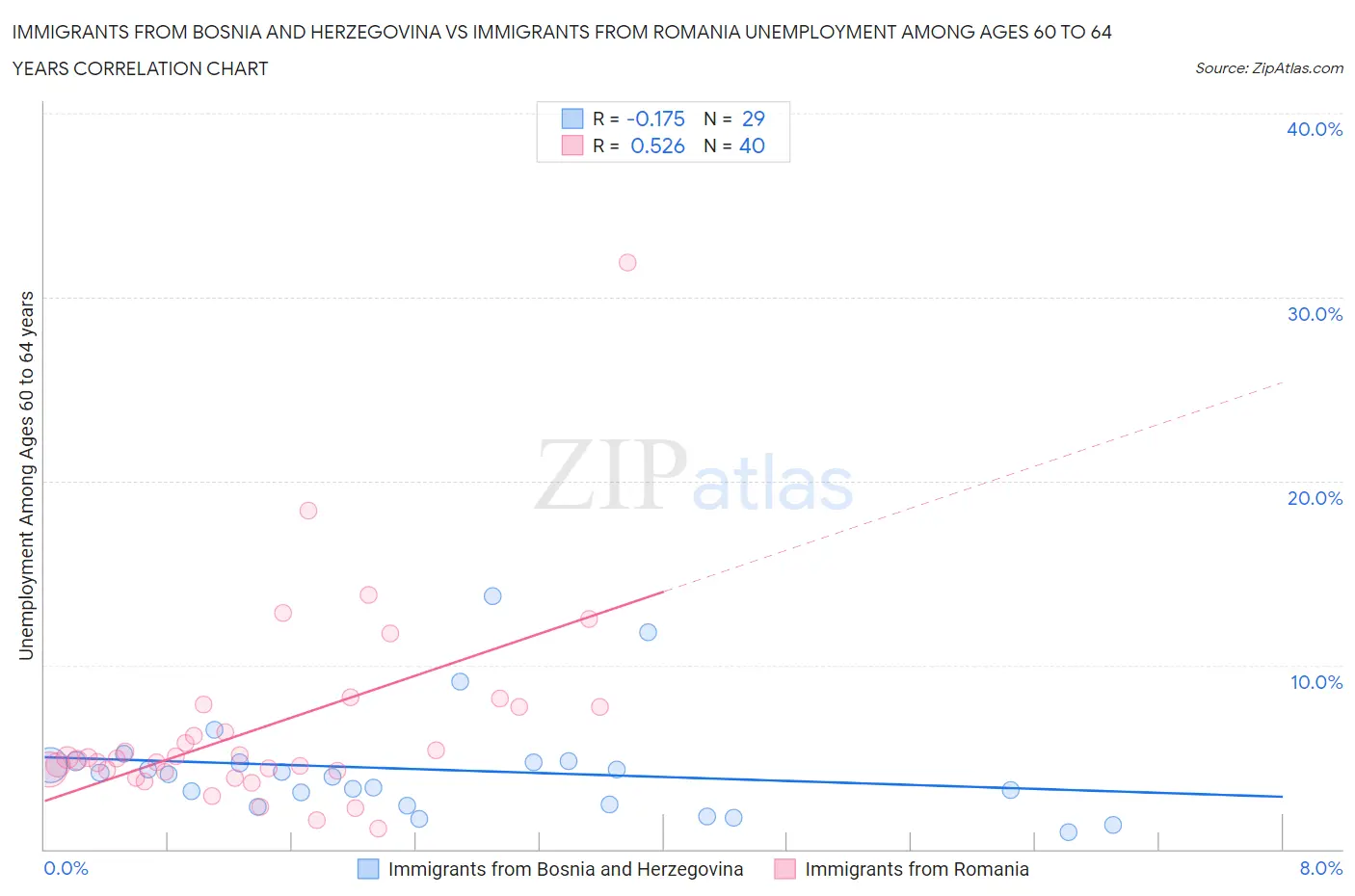 Immigrants from Bosnia and Herzegovina vs Immigrants from Romania Unemployment Among Ages 60 to 64 years