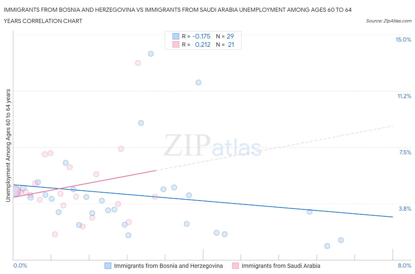 Immigrants from Bosnia and Herzegovina vs Immigrants from Saudi Arabia Unemployment Among Ages 60 to 64 years