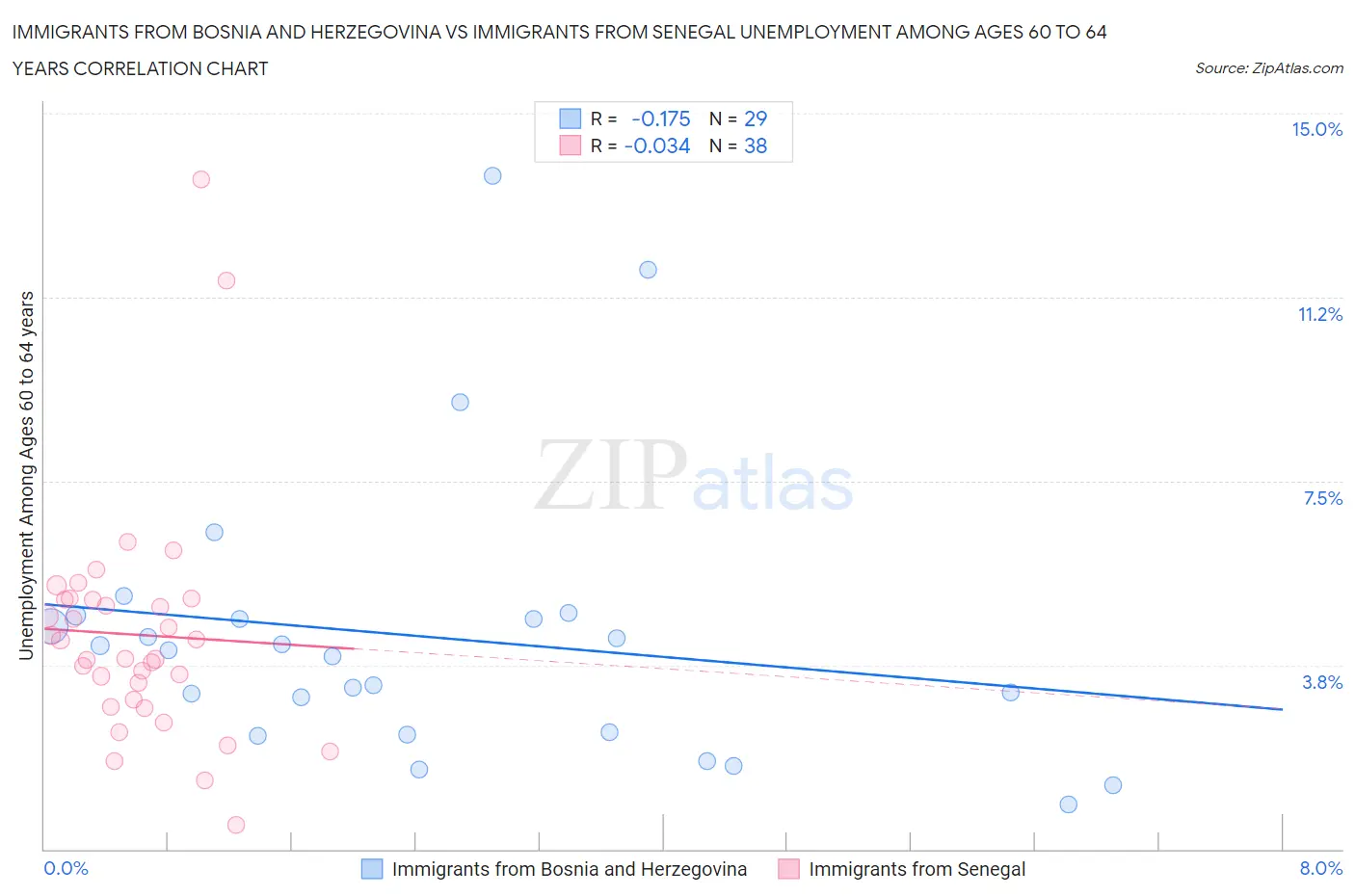 Immigrants from Bosnia and Herzegovina vs Immigrants from Senegal Unemployment Among Ages 60 to 64 years